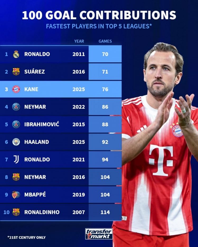 本世纪五大联赛最快参与100球排名：C罗居首，苏亚雷斯、凯恩前三