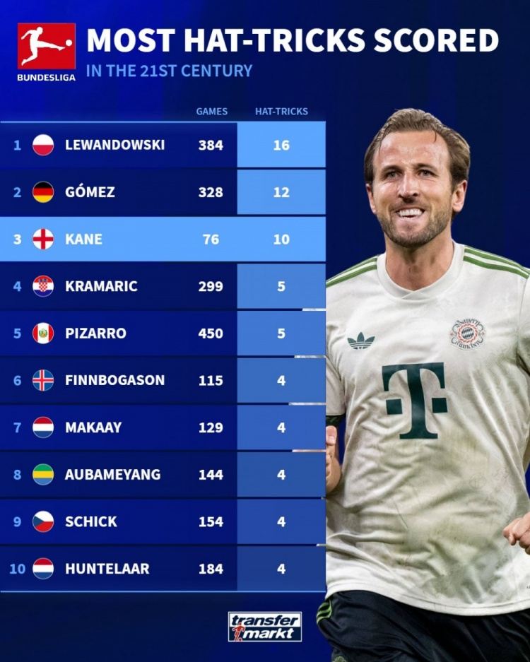 效率恐怖凯恩仅用76场就10次戴帽，21世纪德甲球员排第三！