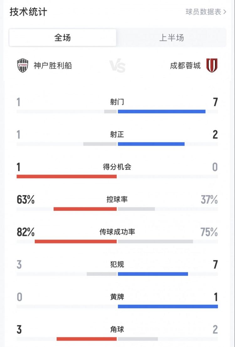 蓉城vs神户胜利船半场数据：蓉城7射2正1进球，对手仅1次射门