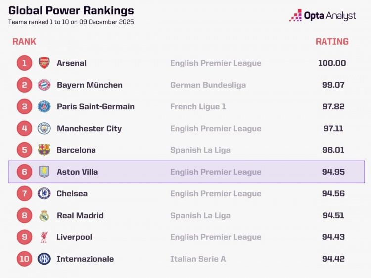 Opta全球俱乐部当前实力榜：阿森纳、拜仁、巴黎前3，维拉升至第6