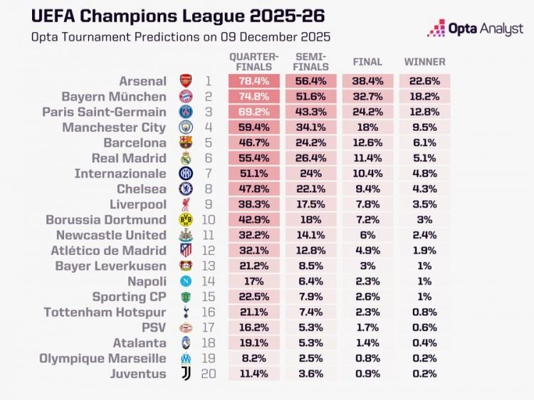 opta本赛季欧冠夺冠概率：阿森纳22.6%居首，拜仁巴黎二三位