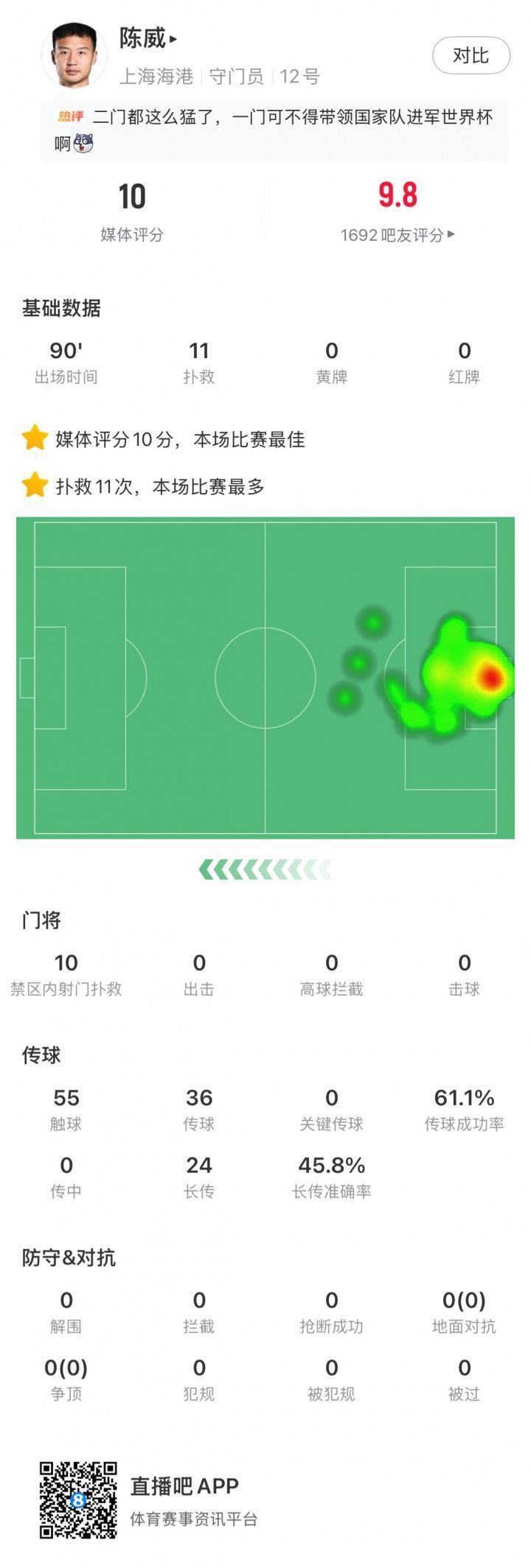 无解门神获评10分！陈威全场数据：贡献11次扑救，媒体评分10分！