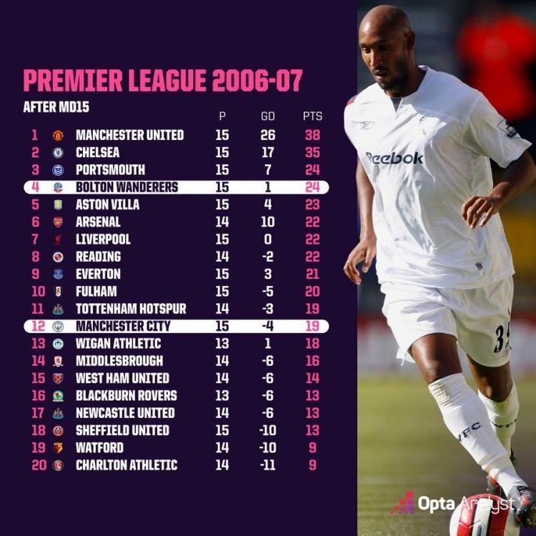 英超15轮过后第4与第12只差4分，上次相差不超过5分是06-07赛季