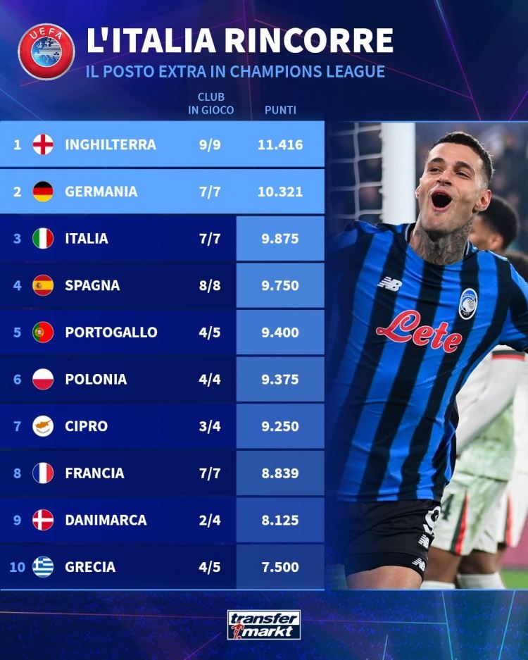 本赛季欧战积分排名：英超居首，德甲、意甲、西甲二到四位