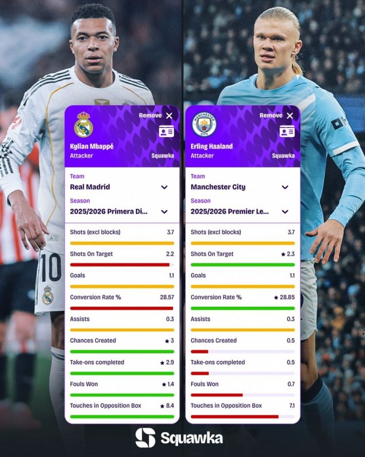 姆巴佩、哈兰德场均数据对比：前者创造机会更多 后者转化率更高