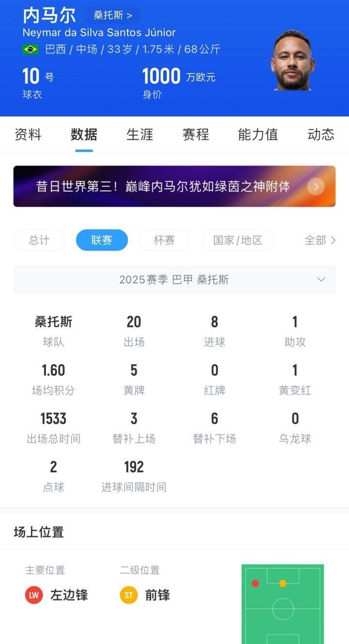 33岁内马尔身价剩1000万欧 40岁C罗1200万欧38岁梅西1800万欧