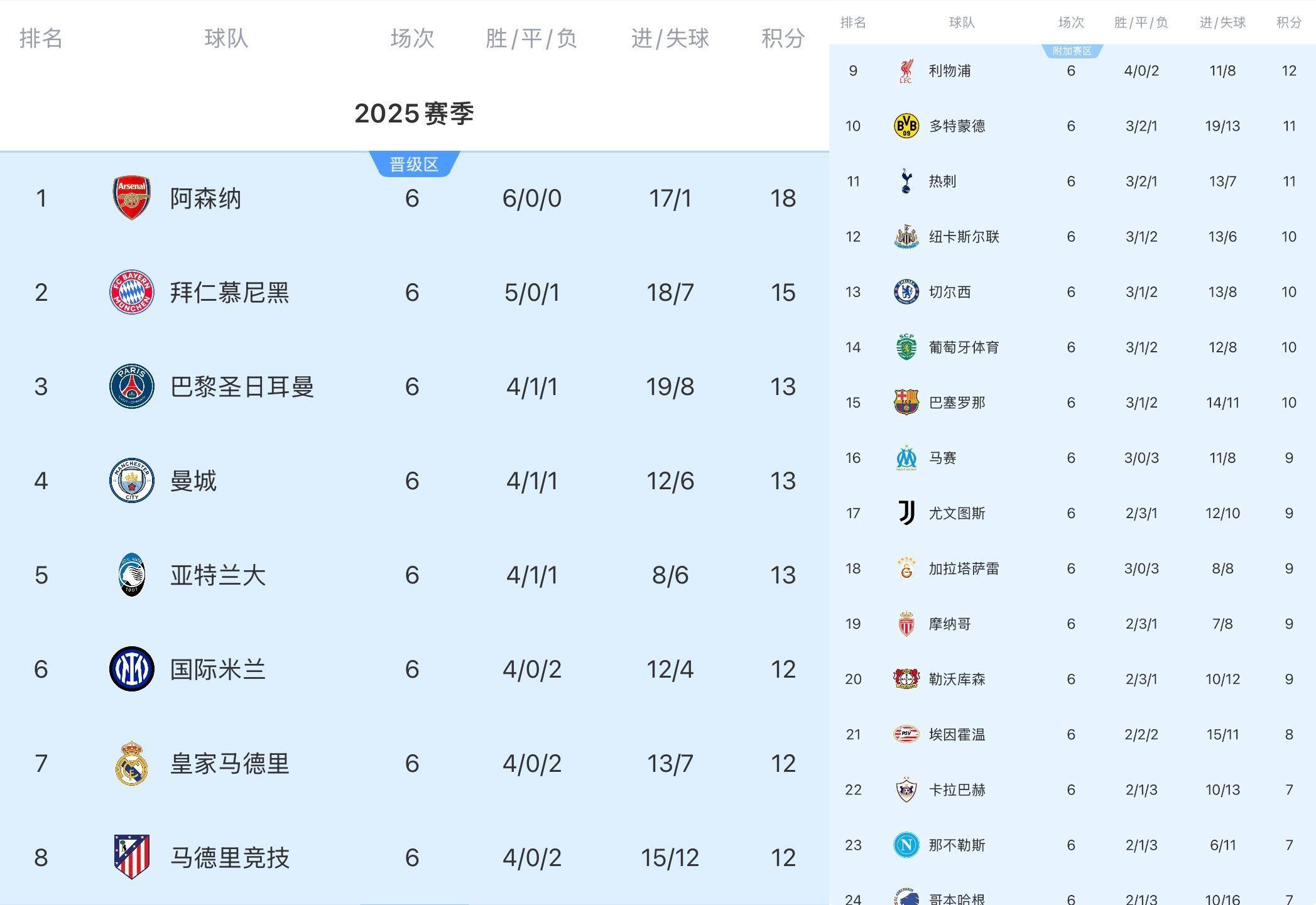 大礼包or炸药包？欧冠前8抽附加赛胜者 目前红军巴萨都在附加赛区
