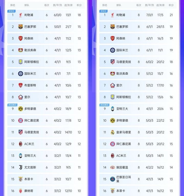 前8基本成型？去年欧冠6轮后，前8名仅有1队最终掉出了前8