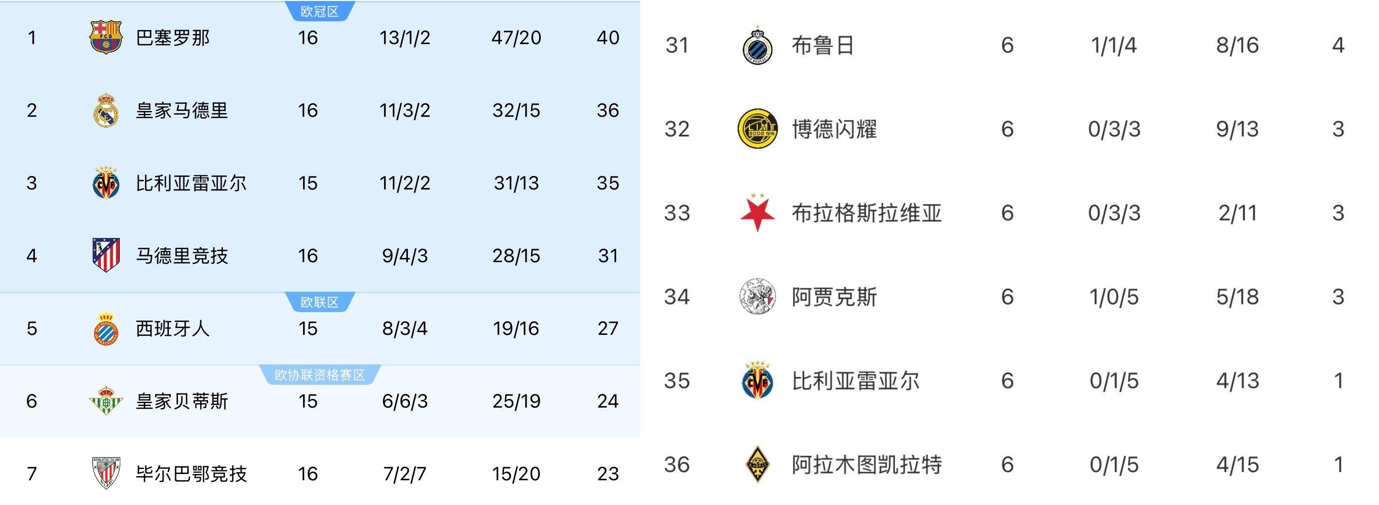 西甲第3欧冠倒2！欧冠场均得分：英超2.05分第1 西甲1.33分垫底