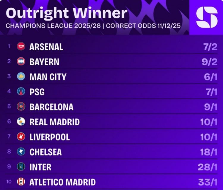 欧冠夺冠赔率排名：阿森纳居首，拜仁、曼城、巴黎、巴萨前五