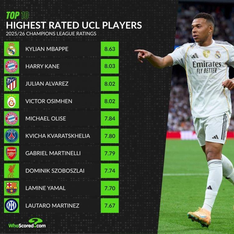 本赛季欧冠场均评分榜：姆巴佩居首，凯恩、小蜘蛛、奥斯梅恩前四
