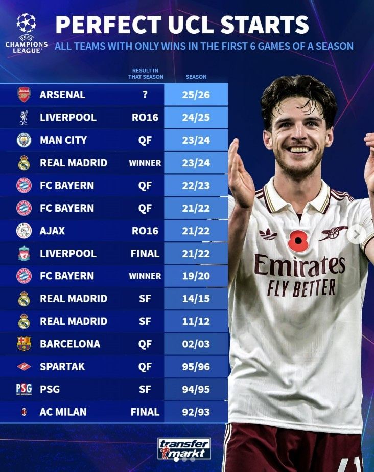 枪手能走多远？欧冠前6场全胜球队最终战绩：仅皇马、拜仁夺冠