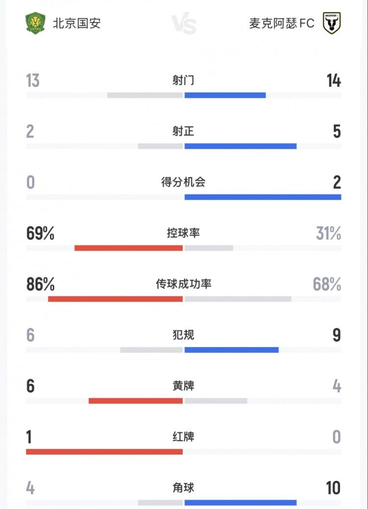 国安1-2麦克阿瑟FC全场数据：国安69%控球率、13射2正、6黄1红