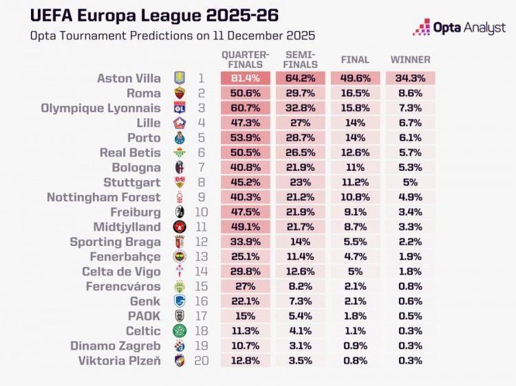 opta预测欧联杯：阿斯顿维拉夺冠概率34.3%，罗马8.6%第二