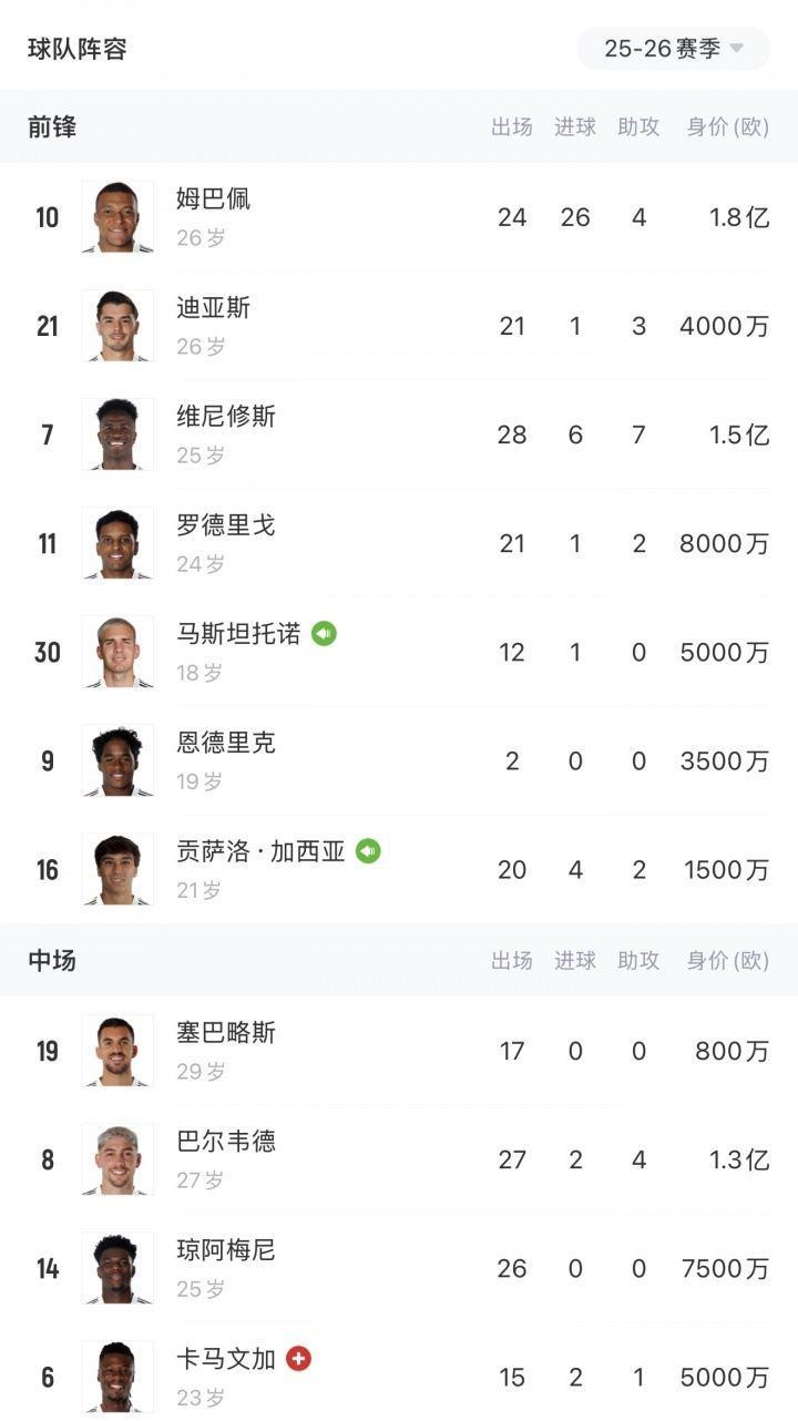 今天身价更新！姆巴佩1.8亿涨？维尼修斯1.5亿贝林厄姆1.8亿跌？