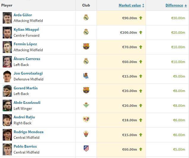 西甲身价涨幅榜：居莱尔 3000万第1 姆巴佩 2000万 费尔明 1000万