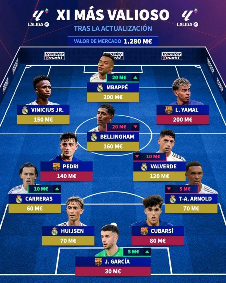 西甲身价最高阵容：姆巴佩、亚马尔、贝林在列，皇马7人巴萨4人