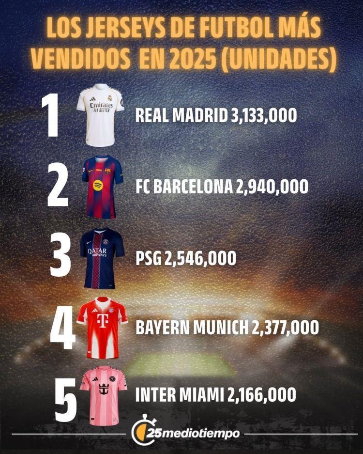 2025年全球球衣销售排行：皇萨前二，迈阿密第五，利雅得胜利第十