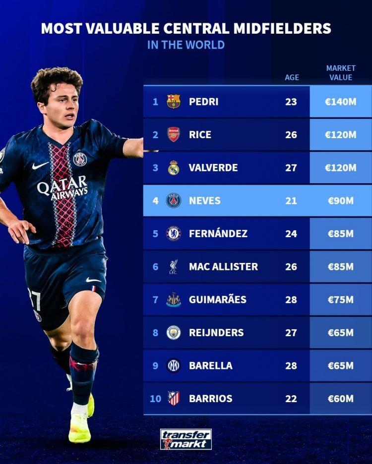 中场中路球员身价榜：佩德里1.4亿欧居首，赖斯、巴尔韦德1.2亿欧