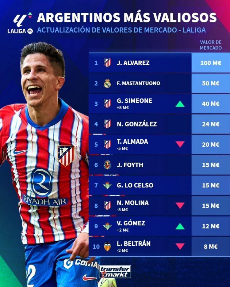 西甲阿根廷球员身价：小蜘蛛1亿欧最高，马斯坦托诺5000万欧次席