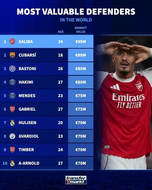 足坛后卫身价排行：萨利巴9000万欧居首，库巴西等3人8000万欧