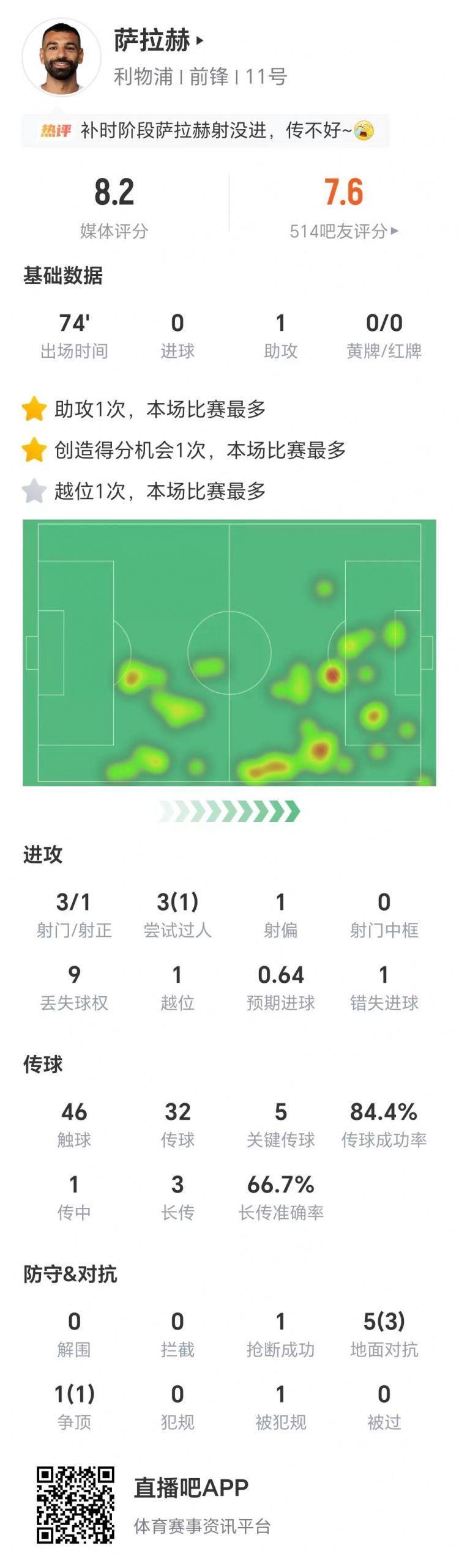 萨拉赫数据：3射1正，3次过人1次成功，5次关键传球，获评8.2分