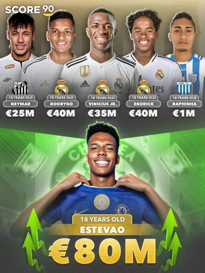 前途无量！埃斯特旺18岁身价8000万欧，同龄超内马尔、维尼修斯…