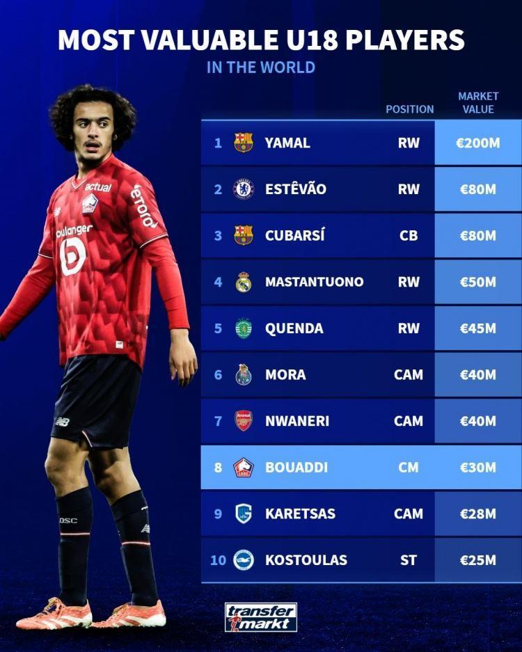 U18球员身价榜：亚马尔2亿欧居首，埃斯特旺、库巴西8000万欧