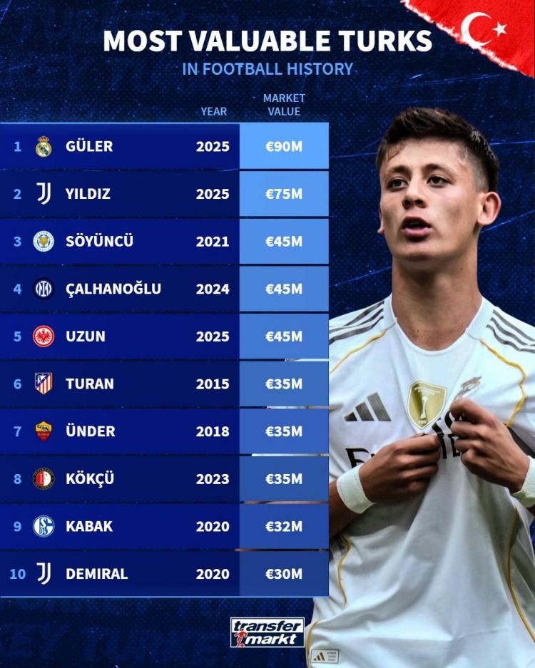 土耳其球员历史身价榜：居莱尔9000万欧居首，伊尔迪兹次席