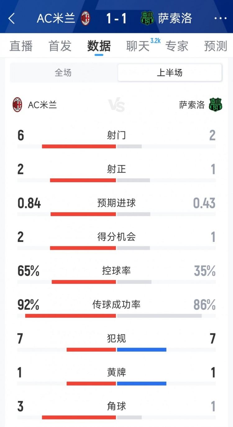 AC米兰1-1萨索洛半场数据：射门6-2，射正2-1，米兰控球率65%