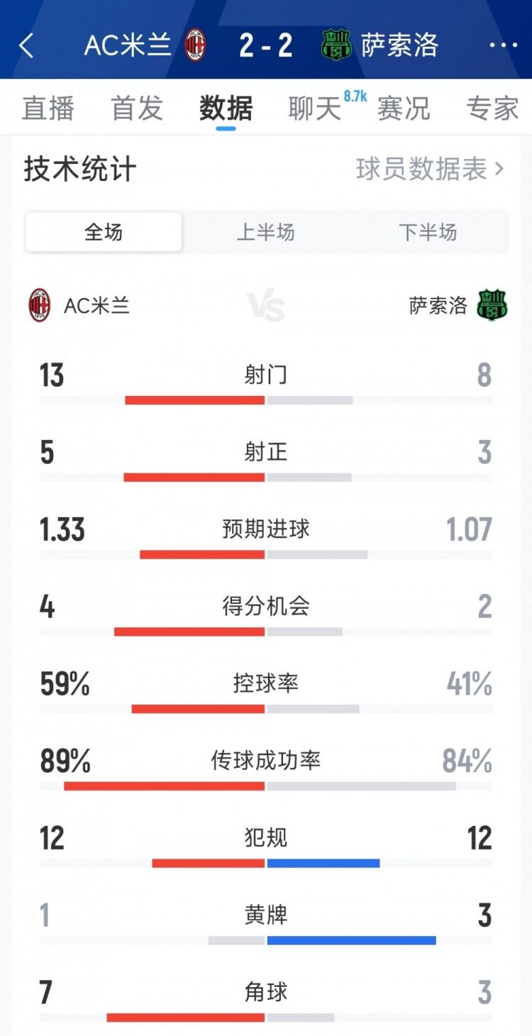 AC米兰2-2萨索洛全场数据：射门13-8，射正5-3，得分机会4-2