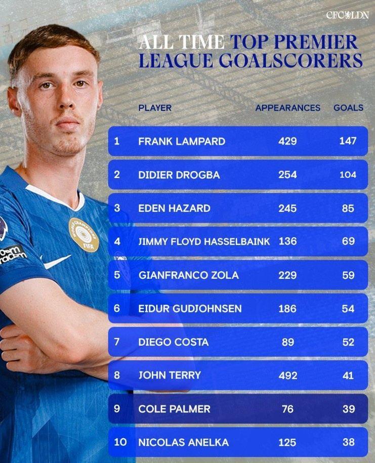 切尔西官方晒队史英超进球榜：兰帕德147球居首，帕尔默升至第9