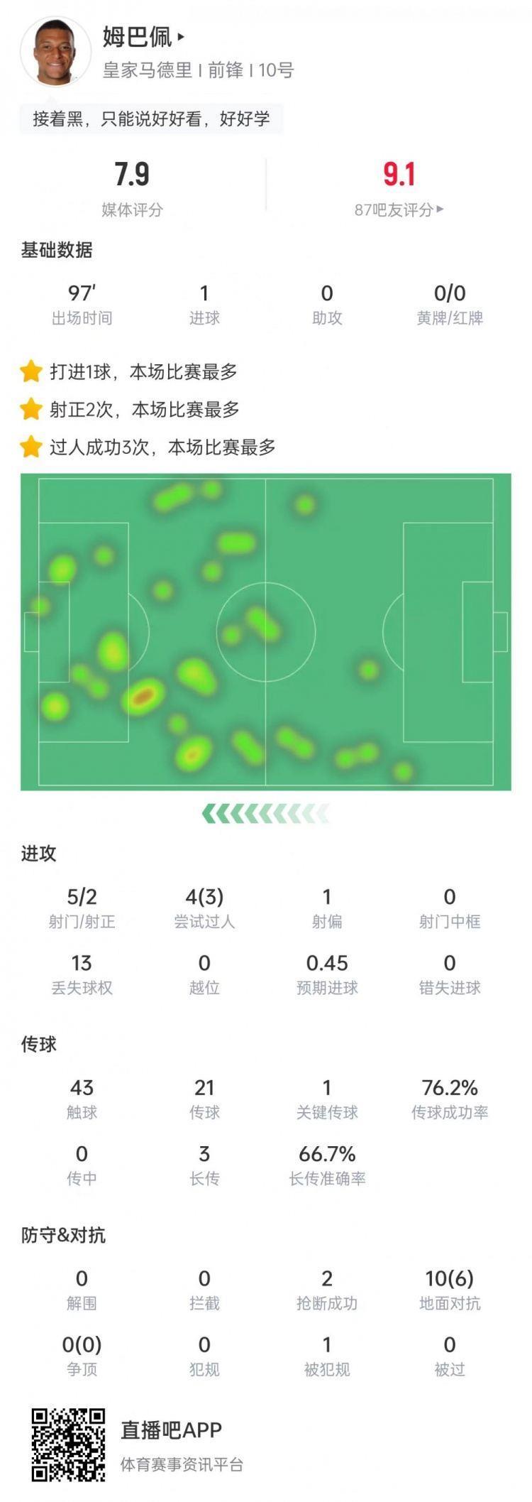 姆巴佩本场数据：射门5次打进1球，4次过人3次成功，获评7.9分