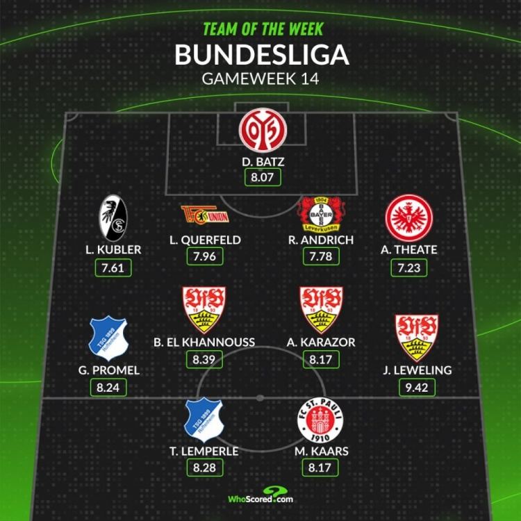 whoscored本轮德甲最佳阵：勒威林、安德里希领衔，巴特斯在列