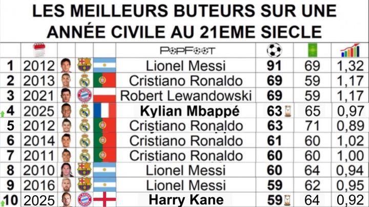 剩2场！姆巴佩年度63球升第4，C罗莱万69球第2，梅西91球遥不可及