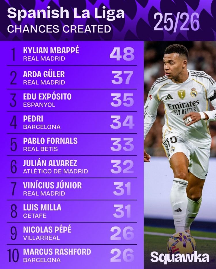 本赛季西甲创造机会榜：姆巴佩48次居首，居莱尔37次第二