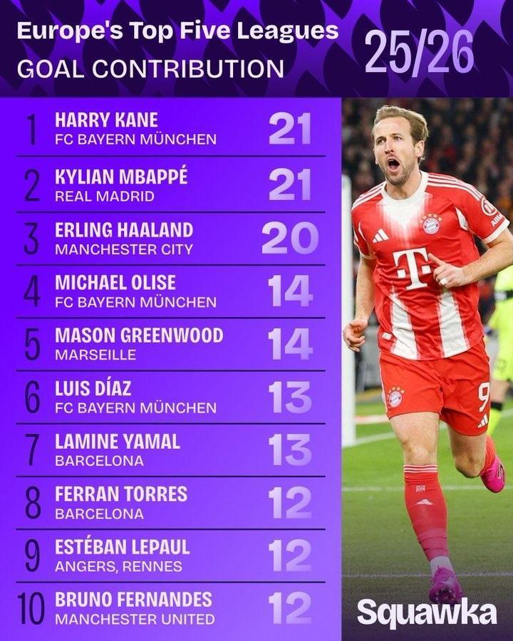 五大联赛造进球排名：凯恩姆总21球 哈兰德20球 凯恩效率第一