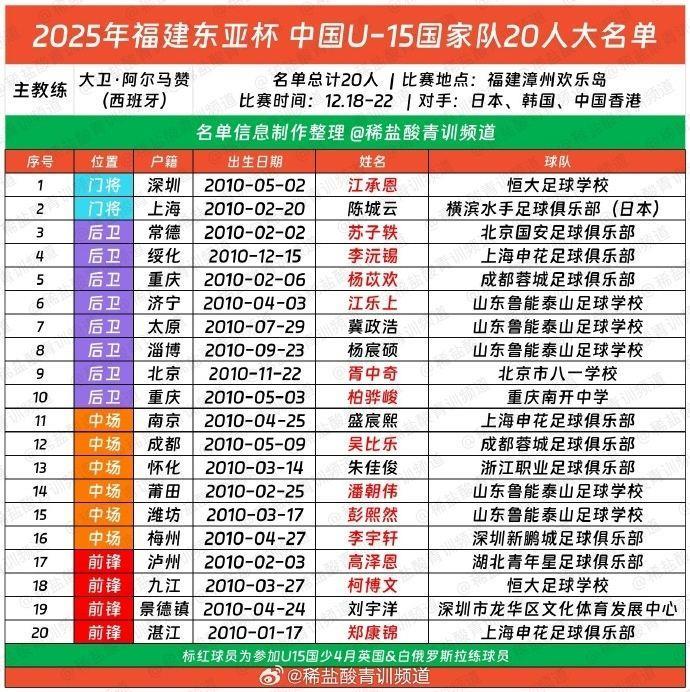 U15国足东亚杯名单：大卫挂帅，泰山足校5人、申花3人