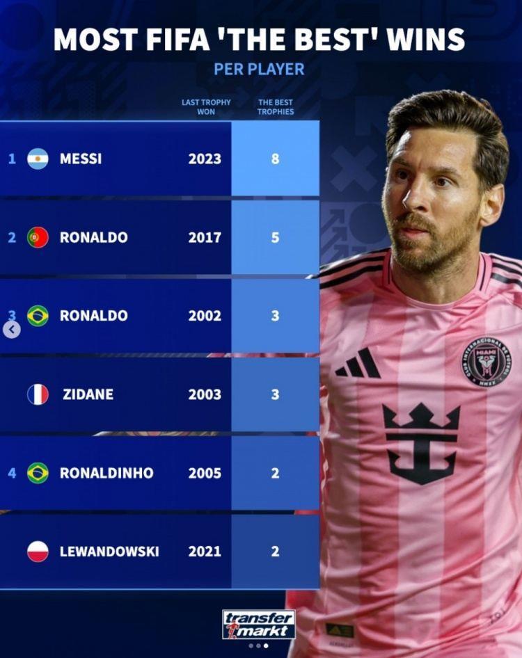 FIFA年度最佳球员获奖次数：梅西8次最多，C罗第二，齐祖大罗第三