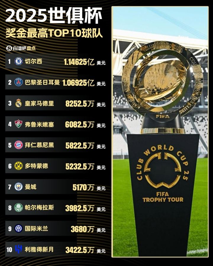 还不如世俱杯世界杯48队分7.27亿美元奖金，世俱杯32队分10亿
