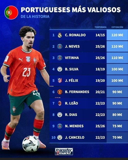 葡萄牙球员历史最高身价：C罗1.2亿欧第1，内维斯维蒂尼亚1.1亿欧