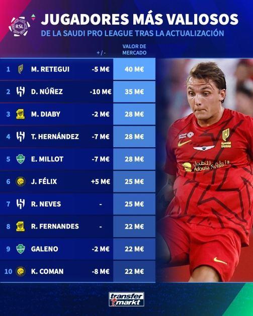 集体暴跌！沙特联身价前十：雷特吉 努涅斯下跌 菲利克斯逆势上涨