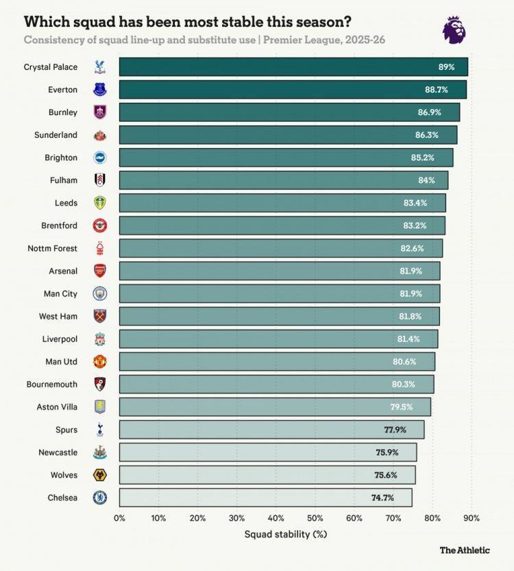 TA盘点本赛季英超各队阵容稳定性：水晶宫居首，切尔西位居末席
