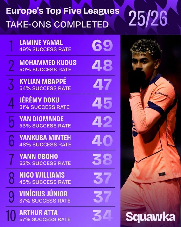 本赛季五大联赛过人榜：亚马尔断崖领跑，姆巴佩、多库在列