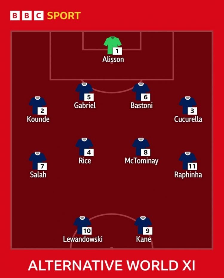 BBC评未入选FIFA11人最佳阵：莱万、凯恩搭档锋线，萨拉赫在列