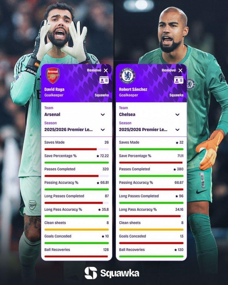 英超零封8场并列最多！桑切斯关键数据次数更多，拉亚效率更高