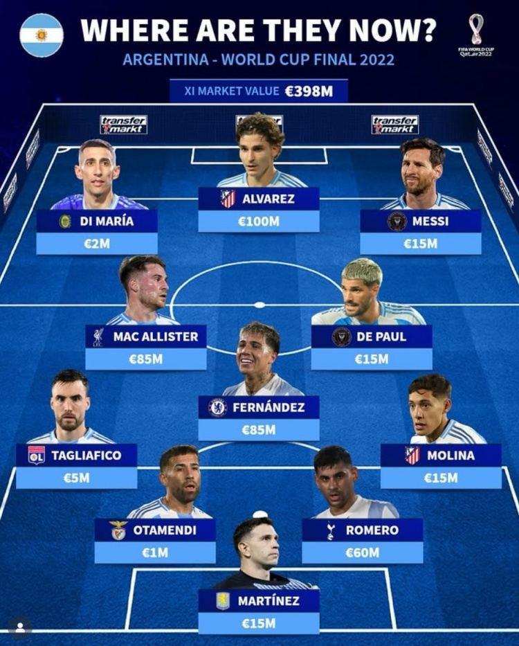 2022世界杯决赛阿根廷首发今何在：梅西等4人已离开五大联赛