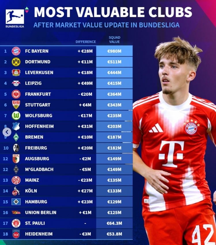 德甲球队身价榜：拜仁9.8亿断崖领跑，多特、药厂、莱比锡列前四