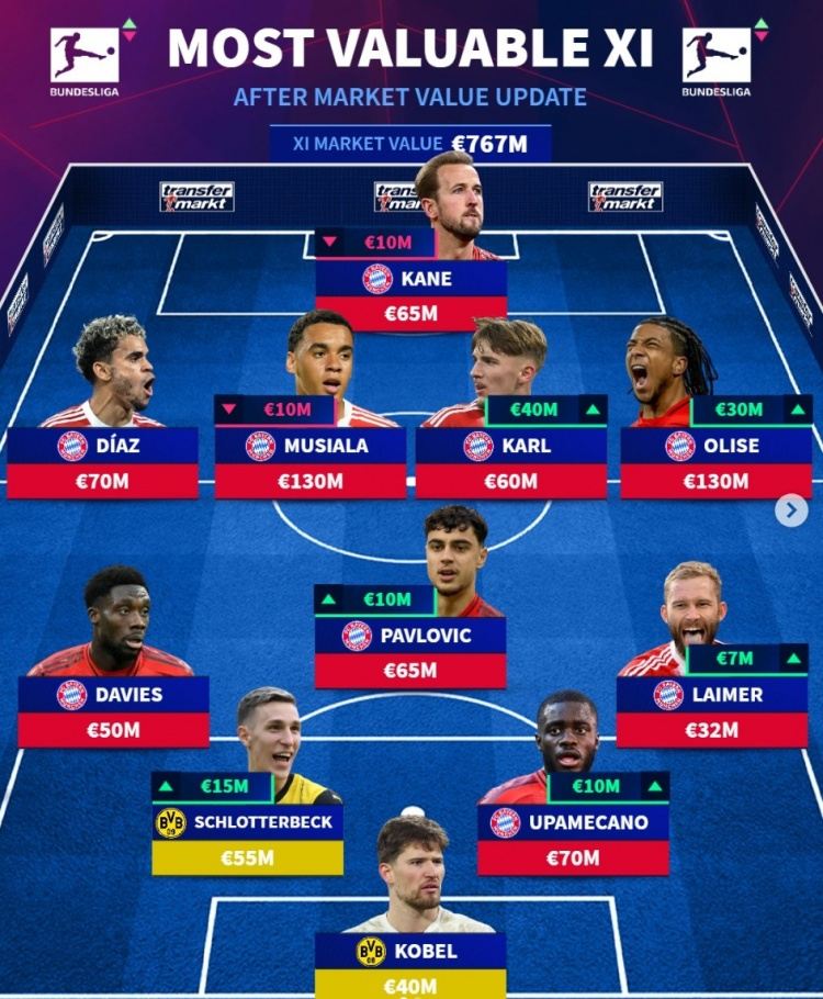 德甲身价最贵阵：穆西亚拉、奥利塞均1.3亿，拜仁9将、多特2人