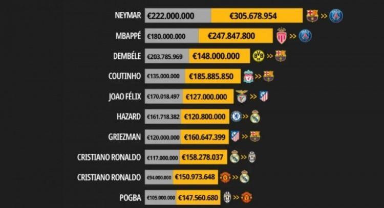 数据机构重算足坛转会费：内马尔3.06亿 姆巴佩、登贝莱、库鸟前4